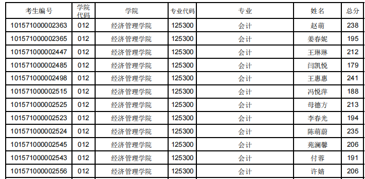 沈阳农业大学2021年MPAcc复试分数线