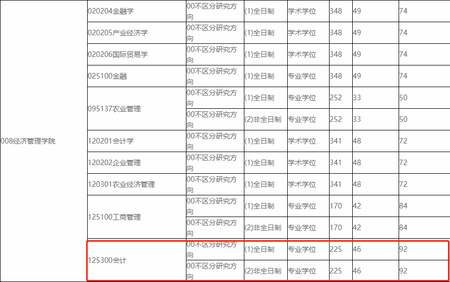 东北农业大学2021年MPAcc复试分数线