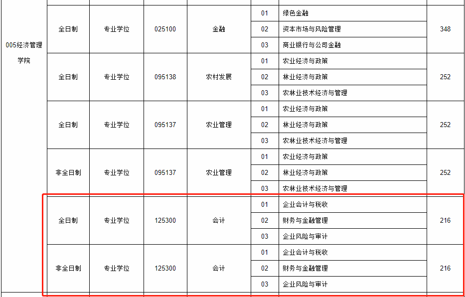 东北林业大学2021年MPAcc复试分数线