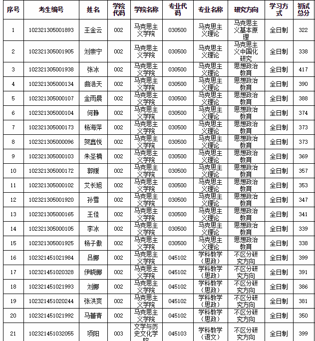 齐齐哈尔大学2021年MPAcc复试分数线