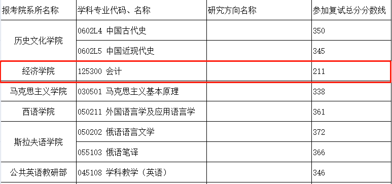 2021年哈尔滨师范大学MPAcc复试分数线