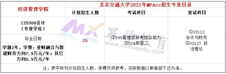 北京交通大学2021年MPAcc/MAud录取情况分析