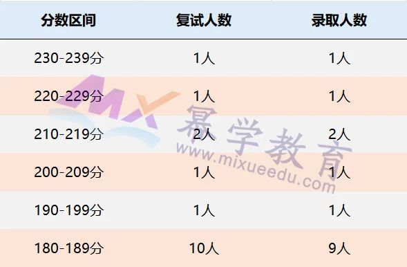 北京交通大学2021年MPAcc/MAud录取情况分析