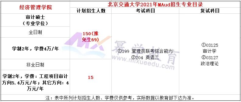 北京交通大学2021年MPAcc/MAud录取情况分析