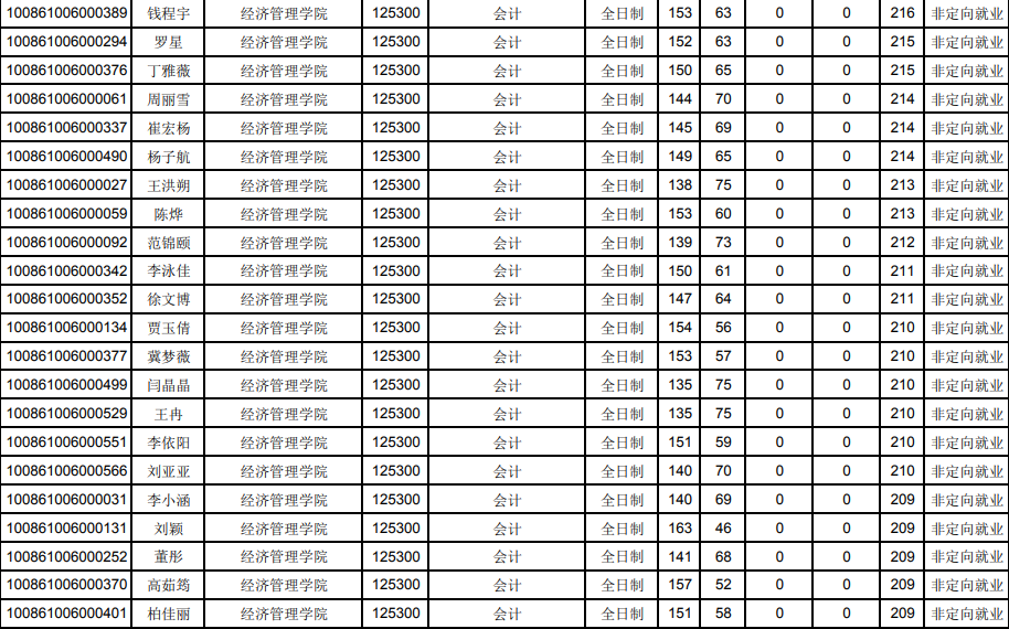 河北农业大学2021年MPAcc复试分数线