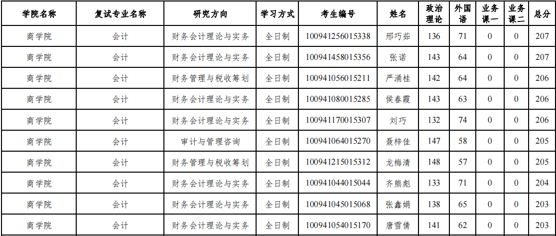 河北师范大学2021年MPAcc复试分数线