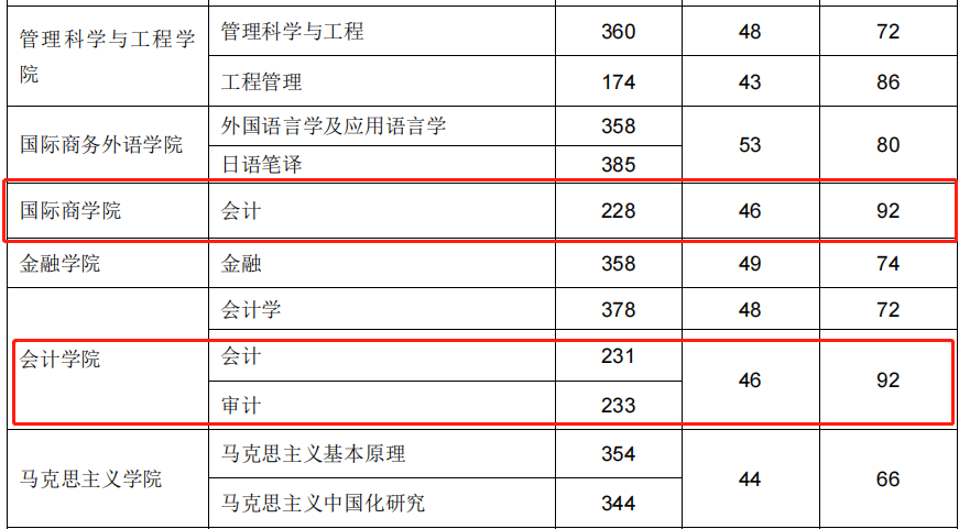 东北财经大学2021年MPAcc/MAud复试分数线