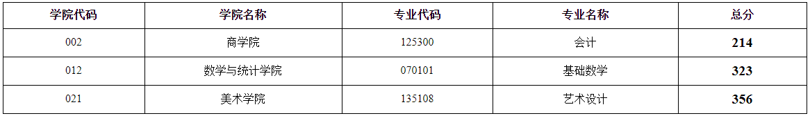 江苏师范大学2021年MPAcc复试分数线