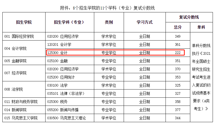 南京财经大学2021年MPAcc复试分数线
