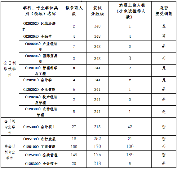 扬州大学2021年MPAcc复试分数线