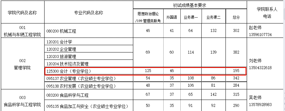 长春大学2021年MPAcc复试分数线