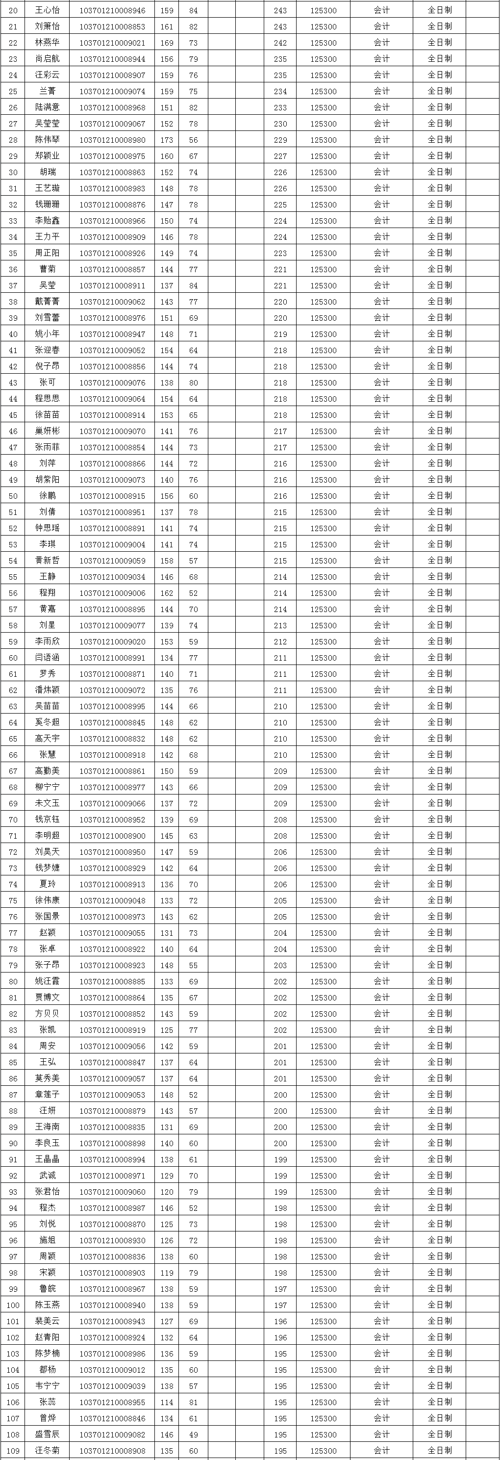 安徽师范大学2021年MPAcc复试线及复试名单