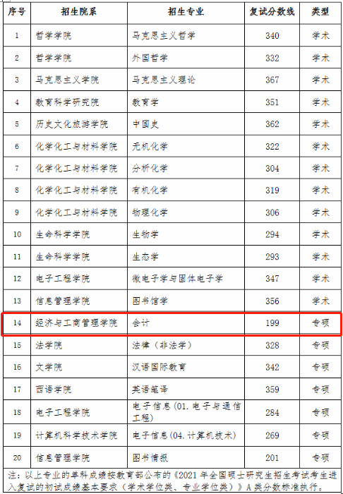 黑龙江大学2021年MPAcc复试分数线