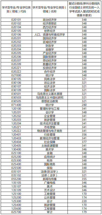 安徽财经大学2021年MPAcc/MAud复试分数线