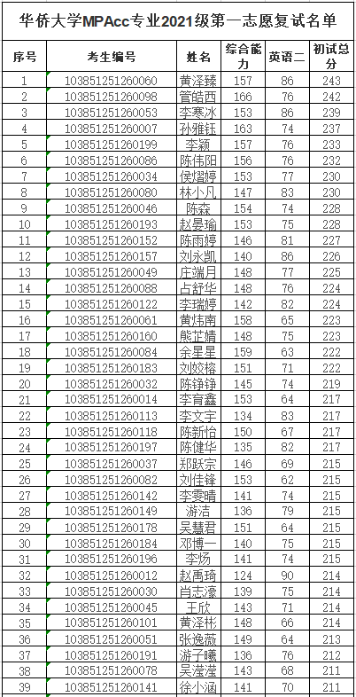 2021年华侨大学MPAcc复试分数线