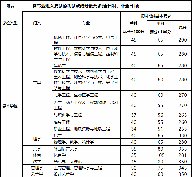 太原理工大学2021年MPAcc复试分数线