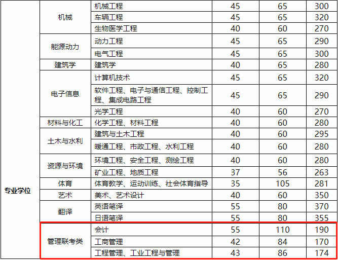 太原理工大学2021年MPAcc复试分数线