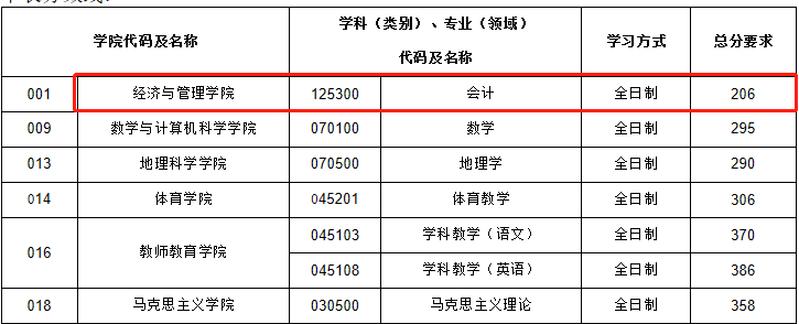 山西师范大学2021年MPAcc复试分数线