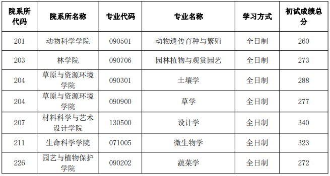 内蒙古农业大学2021年MPAcc复试分数线