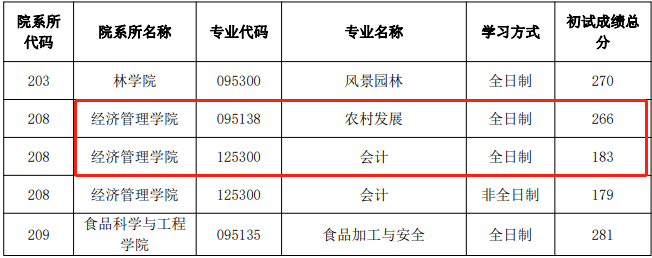 内蒙古农业大学2021年MPAcc复试分数线