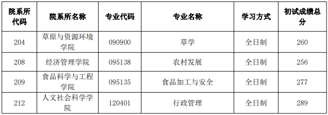 内蒙古农业大学2021年MPAcc复试分数线