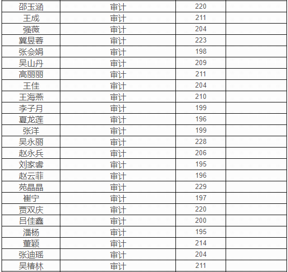 内蒙古财经大学2021年MPAcc/MAud复试线