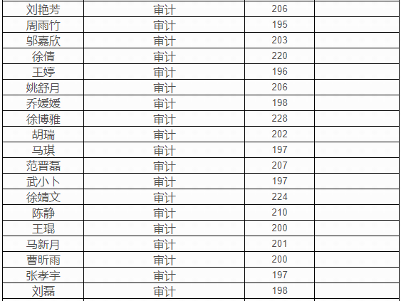 内蒙古财经大学2021年MPAcc/MAud复试线