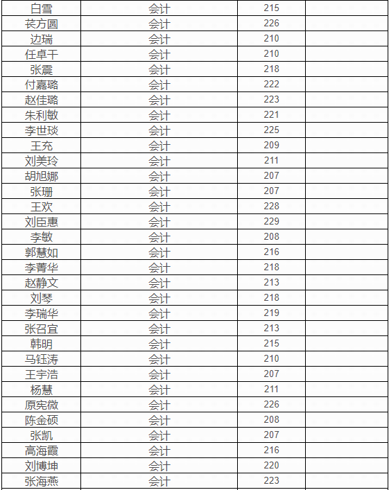 内蒙古财经大学2021年MPAcc/MAud复试线