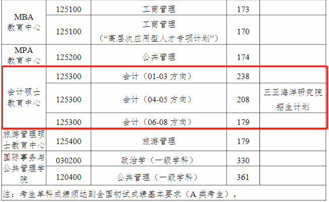 中国海洋大学2021年MPAcc复试分数线