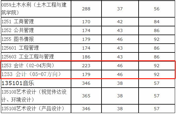 山东科技大学2021年MPAcc复试分数线