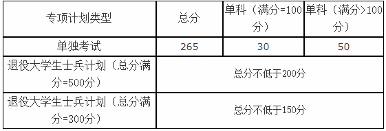 山东科技大学2021年MPAcc复试分数线