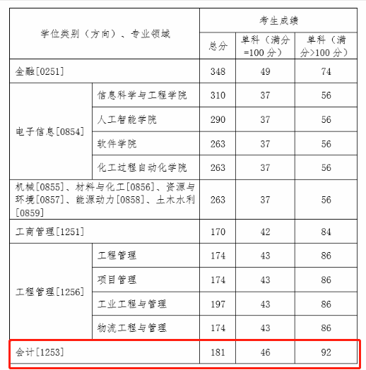 沈阳工业大学2021年MPAcc复试分数线