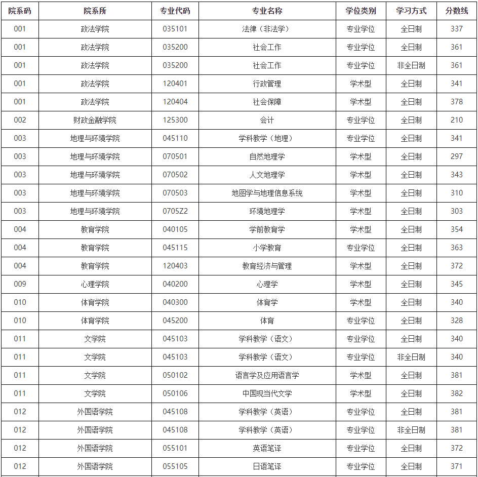 江西师范大学2021年MPAcc复试分数线