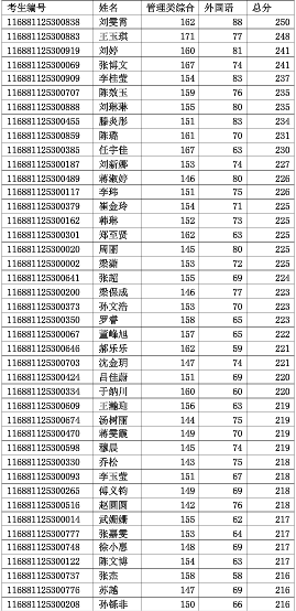 山东工商学院2021年MPAcc复试分数线