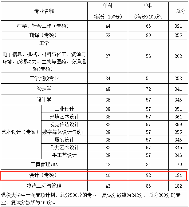 郑州轻工业大学2021年会计硕士MPAcc复试分数线及复试安排