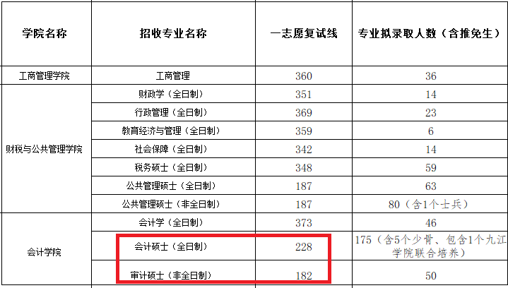 江西财经大学2021年MPAcc/MAud复试分数线