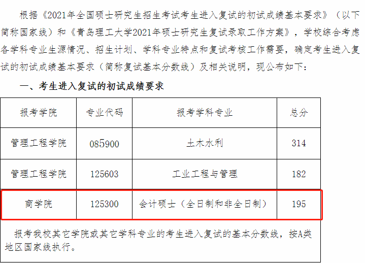 青岛理工大学2021年MPAcc复试分数线