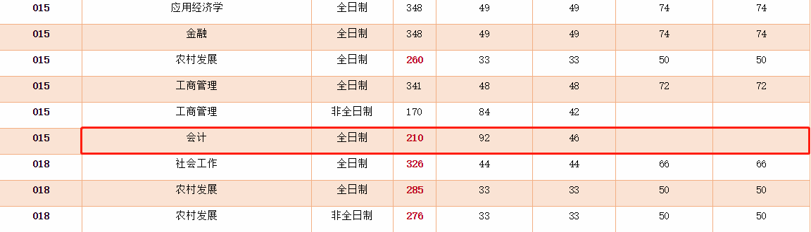 河南师范大学2021年MPAcc复试分数线