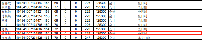 河南财经政法大学2021年MPAcc/MAud复试分数线