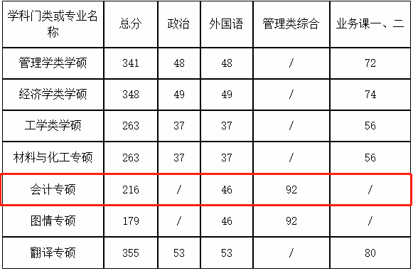 郑州航空工业管理学院2021年MPAcc复试分数线