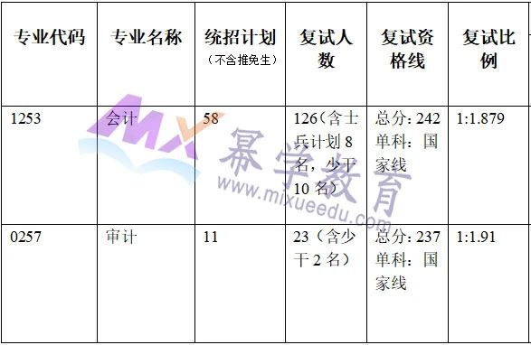 暨南大学2021年MPAcc/MAud录取情况分析