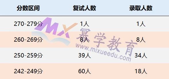 暨南大学2021年MPAcc/MAud录取情况分析