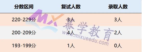 暨南大学2021年MPAcc/MAud录取情况分析