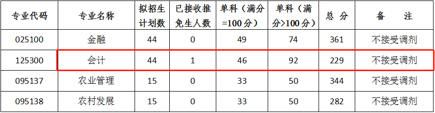 西南大学2021年MPAcc复试分数线