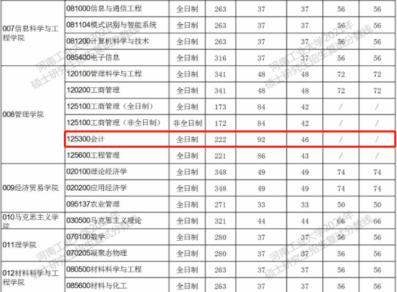 河南工业大学2021年MPAcc复试分数线