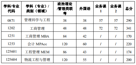 武汉科技大学恒大管理学院2021年MPAcc复试线及复试实施细则