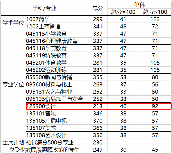 成都大学2021年MPAcc复试分数线