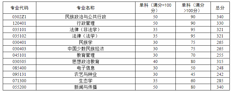 云南大学2021年MPAcc/MAud复试分数线