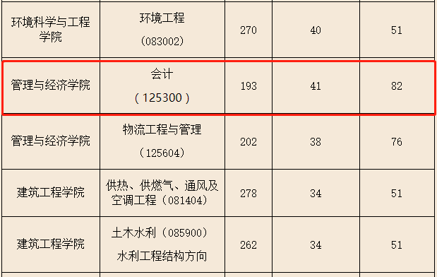 昆明理工大学2021年MPAcc复试分数线