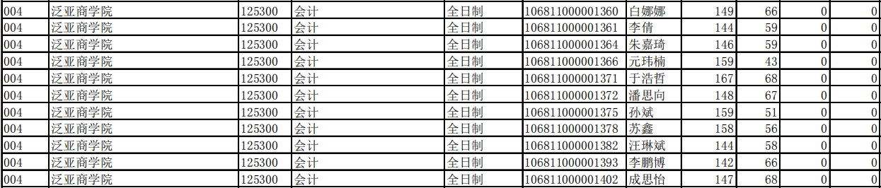 云南师范大学2021年MPAcc复试分数线